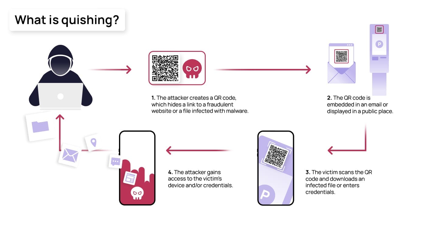 QR Code Phishing Attack