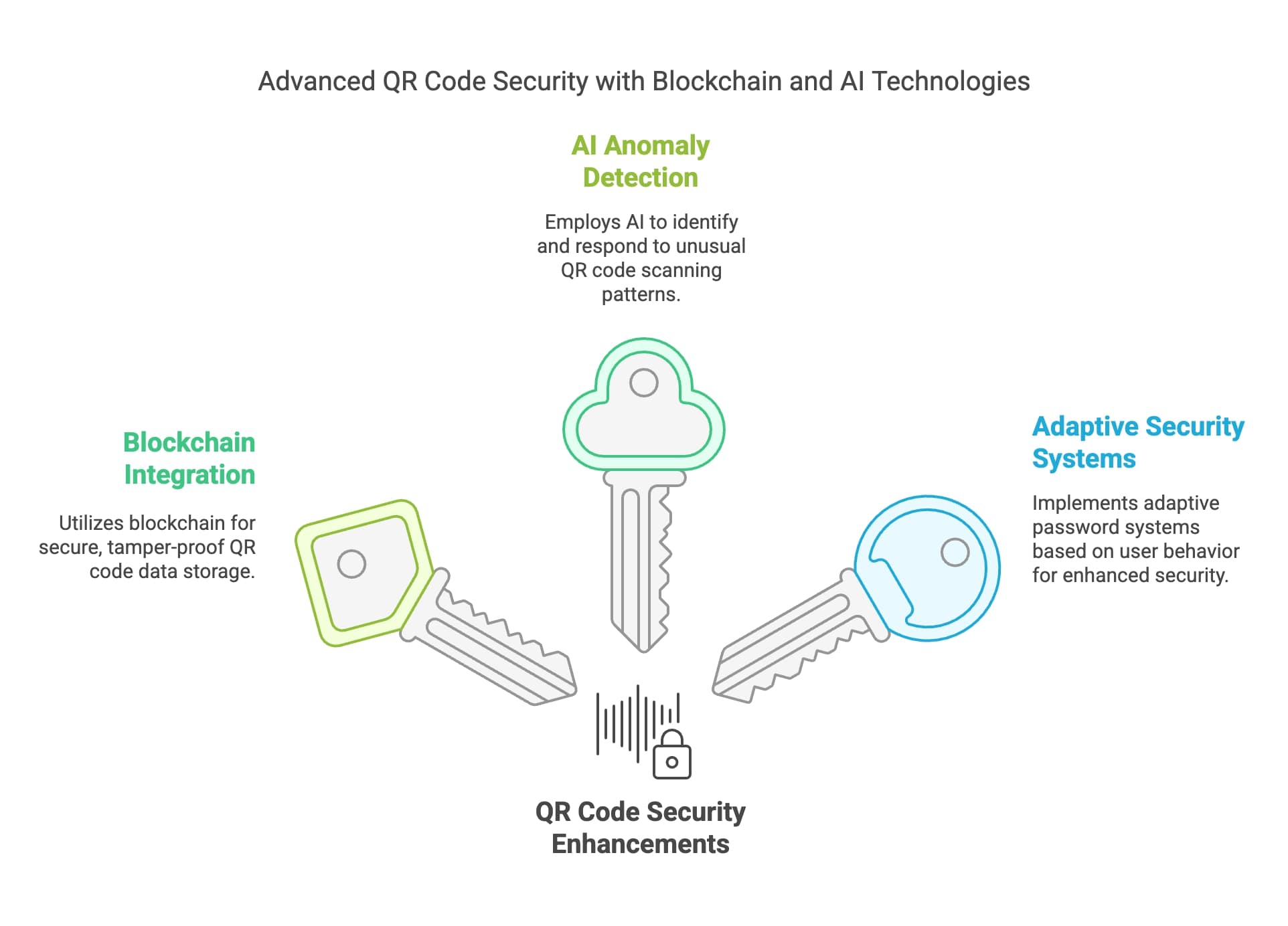 Illustration of advanced CIP code security integrating blockchain and AI technologies for improved safety and reliability.