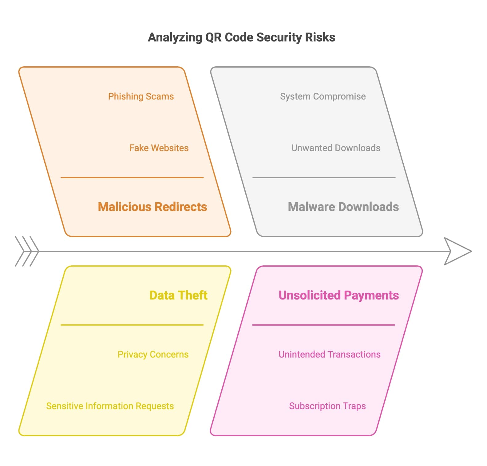 A visual representation illustrating the financial implications of various security risks in a corporate environment.