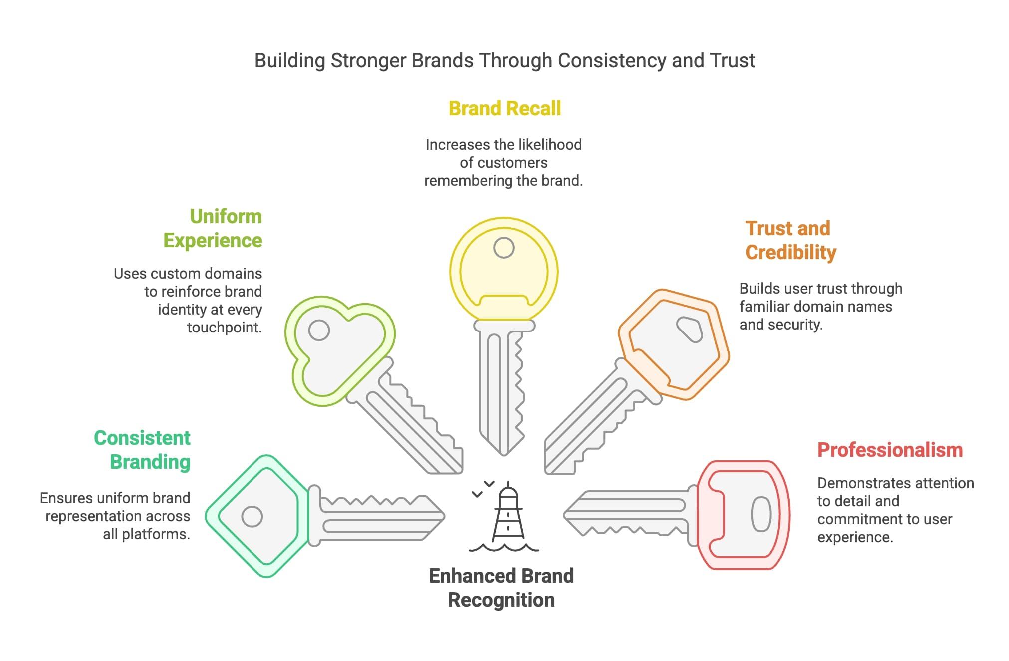 A graphic showcasing the concept of building a brand founded on the principles of consistency and trustworthiness.