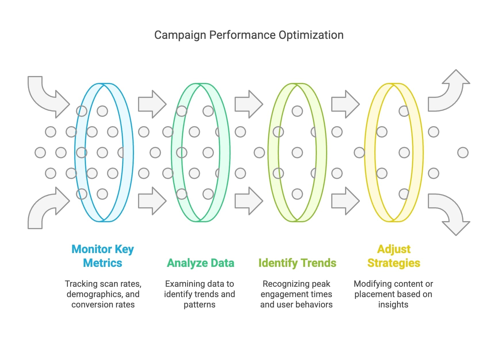 A visual representation of campaign performance metrics, highlighting key optimization techniques and their impact on results.