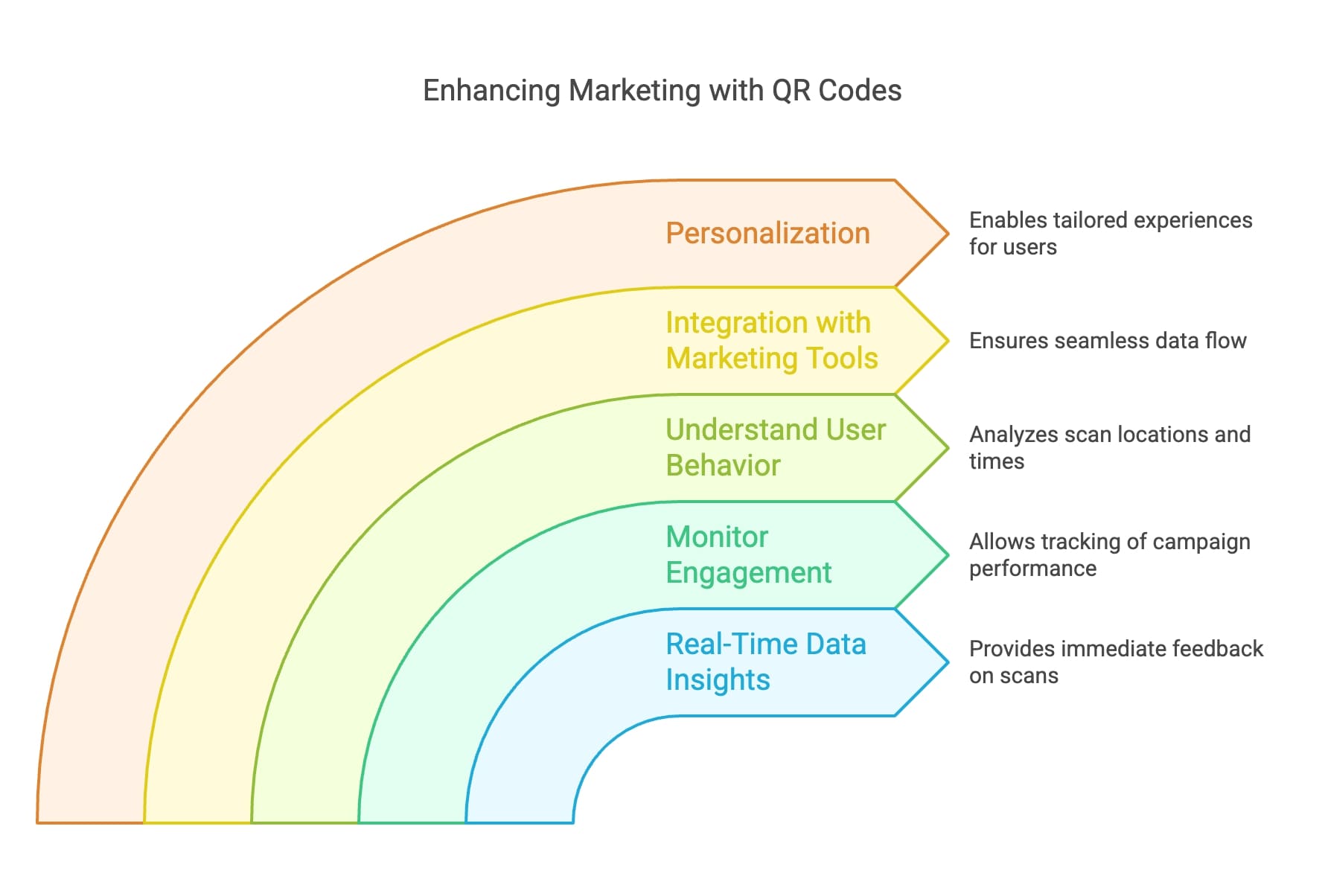 Visual representation of marketing stages integrated with iOS codes, highlighting key processes and strategies.