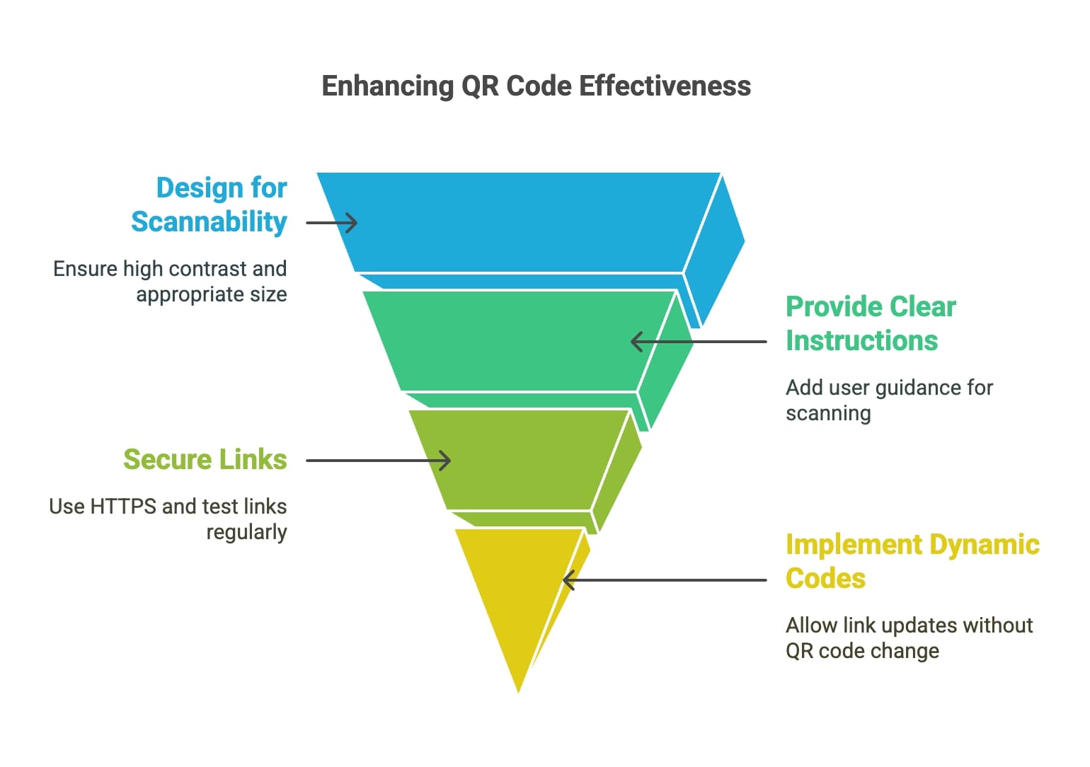 Visual representation of the stages of code effectiveness, detailing the progression and evaluation of coding practices.