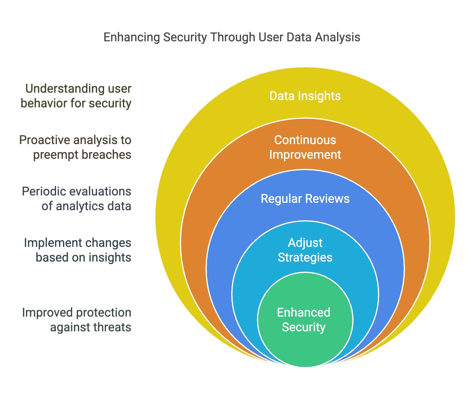 Infographic depicting the hierarchy of security levels in user data analytics, emphasizing the importance of data protection strategies.
