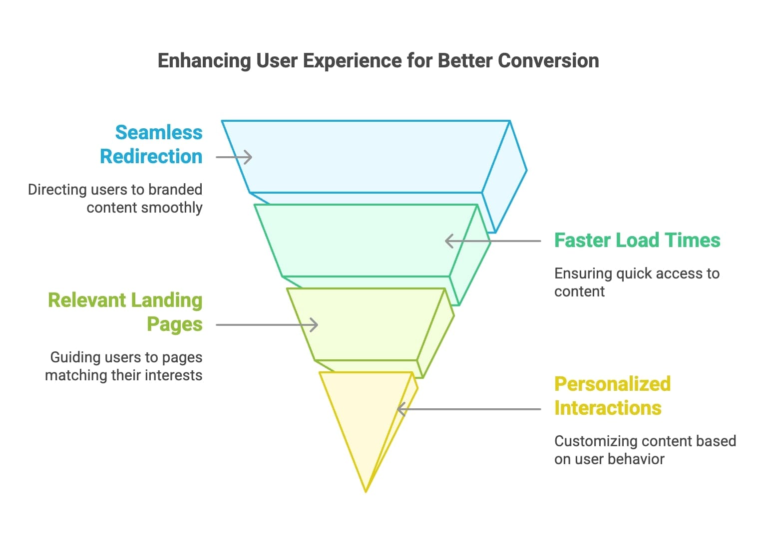 A funnel diagram illustrating the various stages of user experience, highlighting the progression from awareness to conversion.