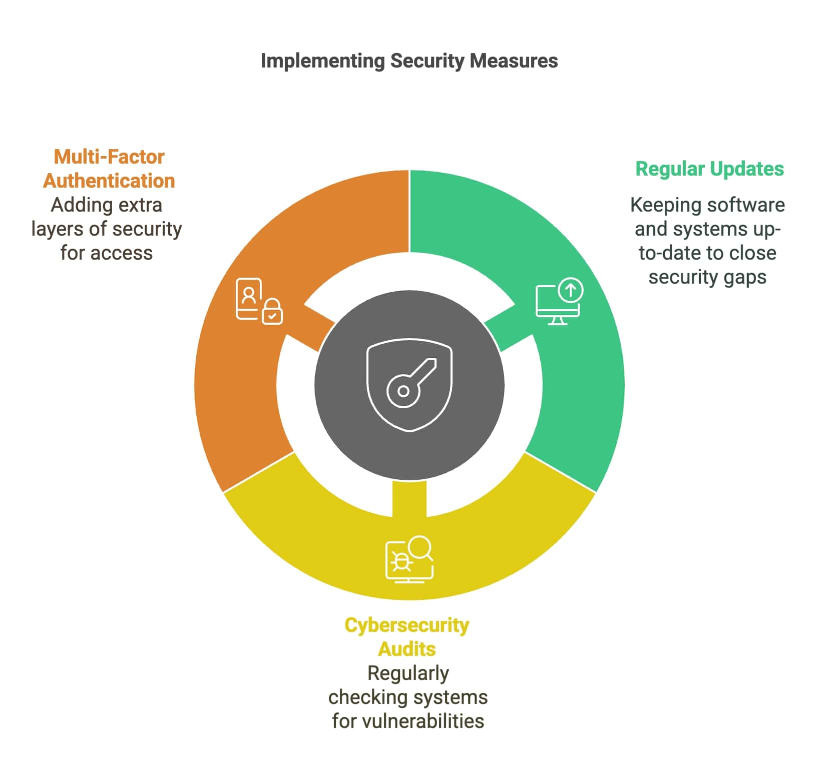 Diagram outlining the implementation of security measures to ensure safety and mitigate potential risks effectively.