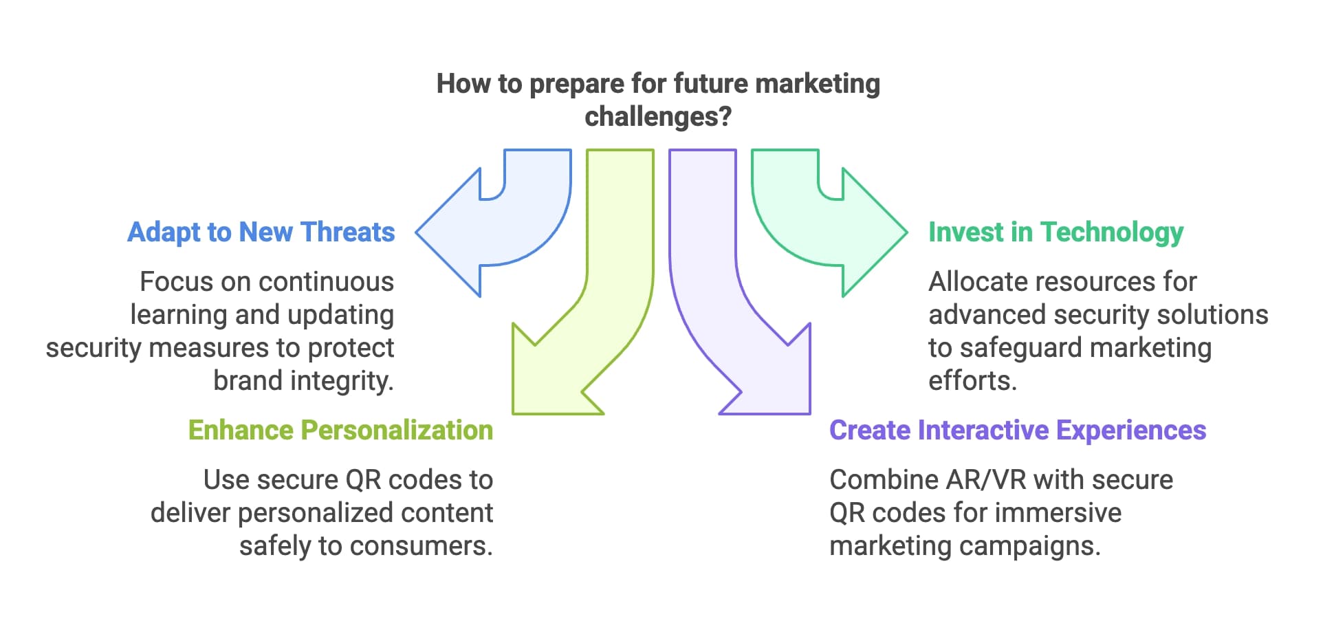 Infographic depicting key preparations for addressing future marketing challenges with actionable insights and strategies.