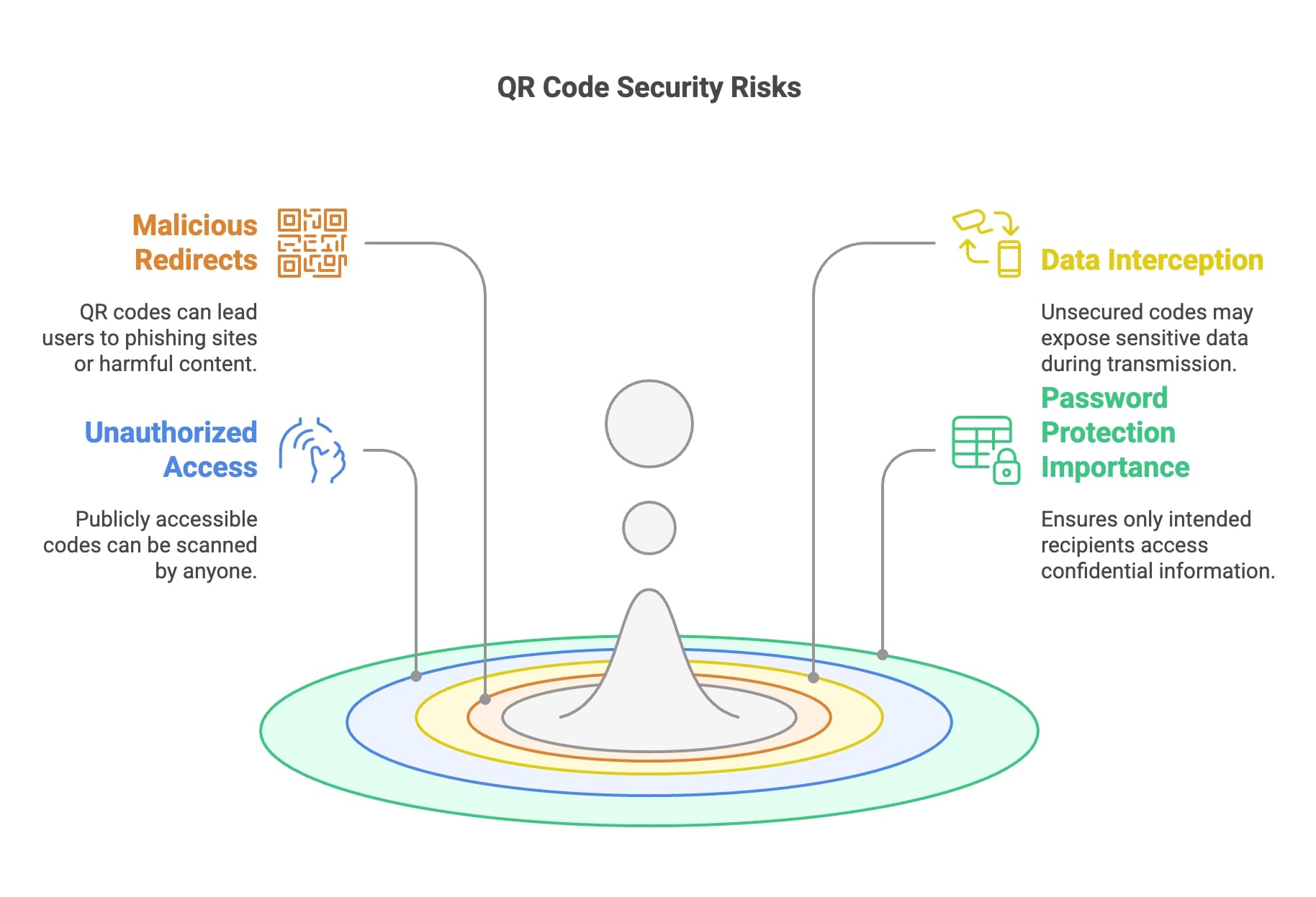 An illustration depicting a QR code, emphasizing the security vulnerabilities linked to scanning and using QR codes.