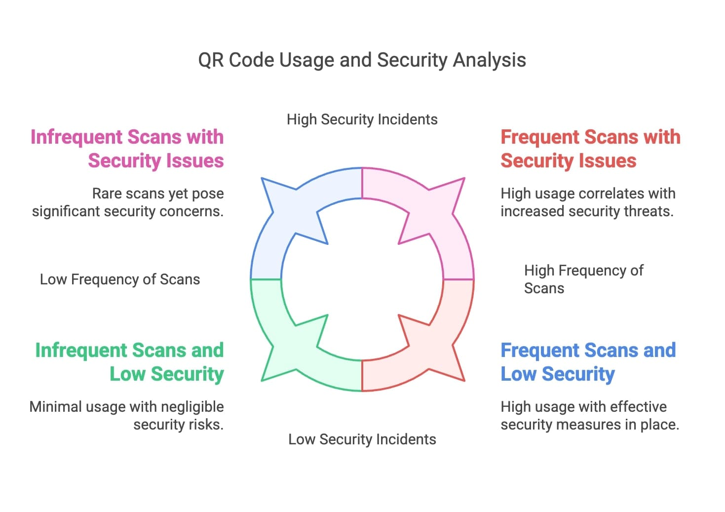 Examination of QR code applications and security, emphasizing usage trends and associated risks in digital environments.