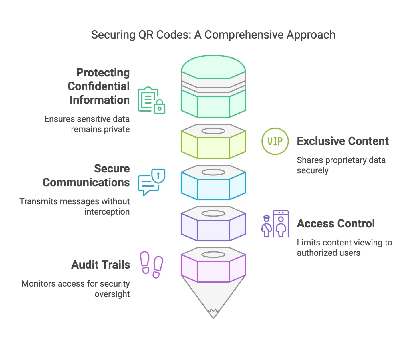 Diagram illustrating the security code approach, showcasing key components and their interconnections for enhanced security.